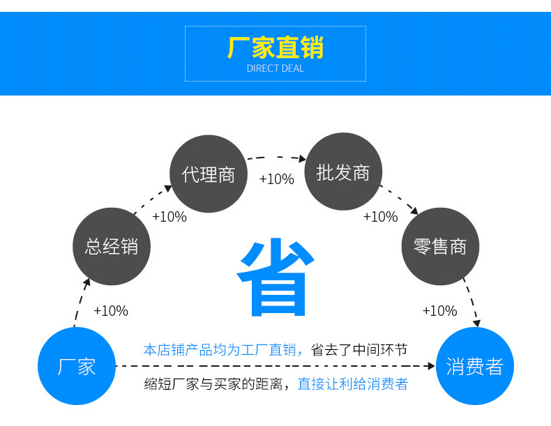 拒绝中间商赚差价